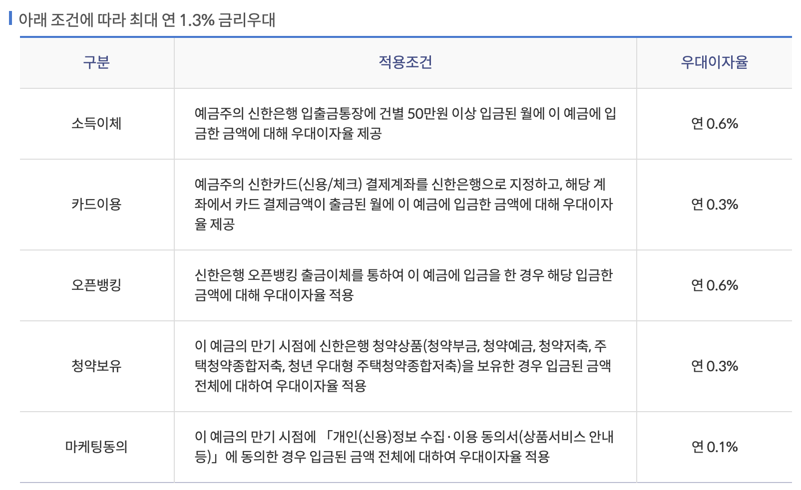 신한 알쏠 적금 필요 정보만 쉽게 정리 4 신한 알쏠 적금 우대 금리